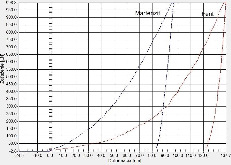 6 The nanoindentastion curves for the ferrite and martensite In Table 3 are the average values of nanoindentation hardness H [GPa] and reduced modulus of elasticity Er [GPa] for ferrite and
