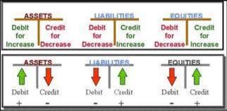 DOUBLE-ENTRY ACCOUNTING Debits = Credits