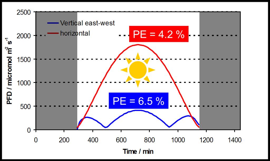 Production costs: Photosynthetic Efficiency At lab