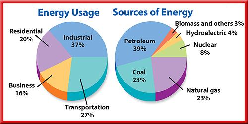 Energy Use in the United States More energy is used in the United States than in any other country in the world.