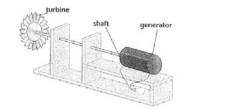 generator. What sources of energy are used to generate electrical energy?