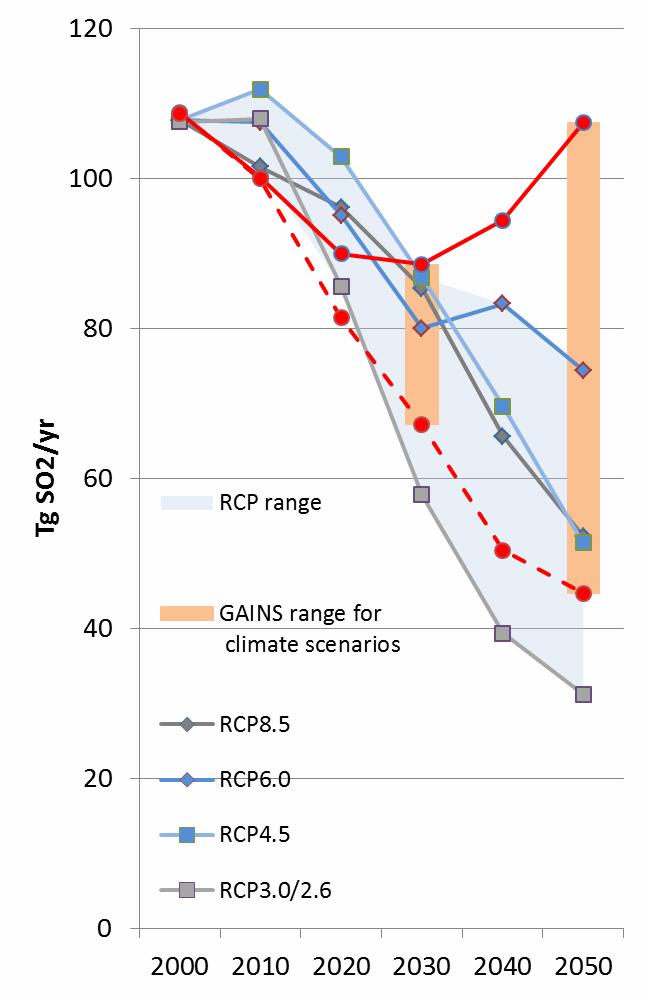 RCP and GAINS (current legislation CLE) NO X,SO 2, and