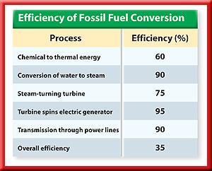 9.1 Fossil Fuels Efficiency of Power Plants If you were to do this,