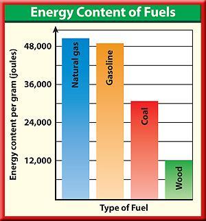 9.1 Concentrated Energy Sources Compared to other fuels such as wood, the chemical energy that is stored in fossil fuels is more