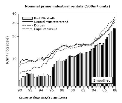 ANNEXURE A INDUSTRIAL MARKET OVERVIEW 1. INDUSTRIAL MARKET OVERVIEW / INDICATORS Industrial rentals in the larger conurbations sustained their robust growth momentum during the first quarter of 2008.
