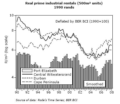 In addition, building-cost inflation (as measured by the BER BCI) is expected to have grown by 20% over the same period, translating into real-rental growth in all of these industrial areas, barring