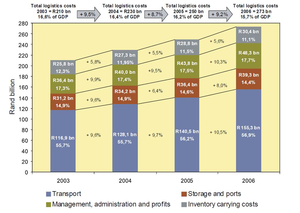 Figure 5: Freight typologies (ton-km and percentage share) Source: State of Logistics Survey, 2007 Logistics costs in South Africa amounted to R273 billion in 2006.