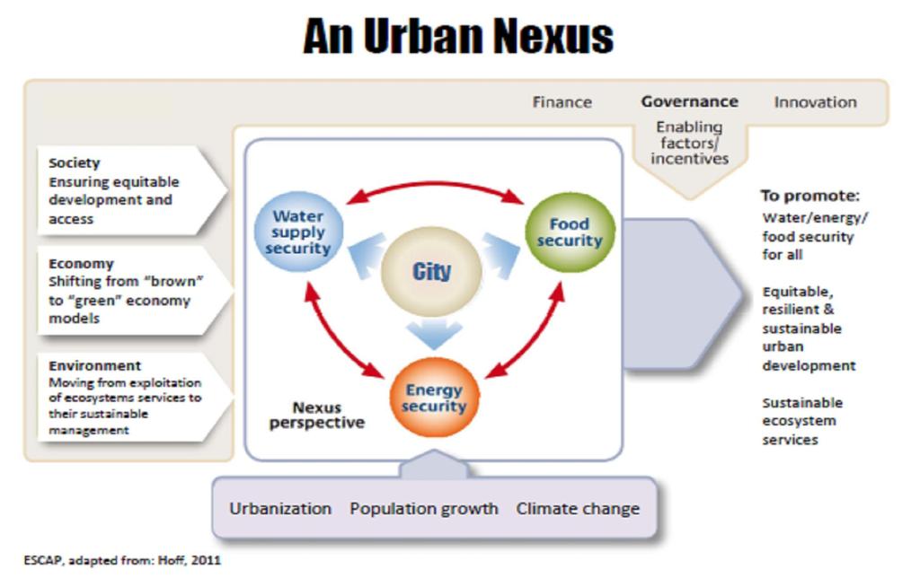 An Integrated Nexus Approach There is a need for more integrated planning across key sectors.