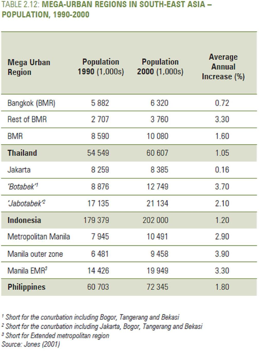 Patterns of Urban Development: Demographic 2012: 1.9 billion / 46% of region lived in cities 2020: 2.2 billion / 52% 2050: 3.