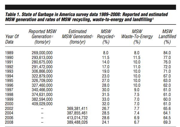 BioCycle-Columbia 2010 State of Garbage Report (2008