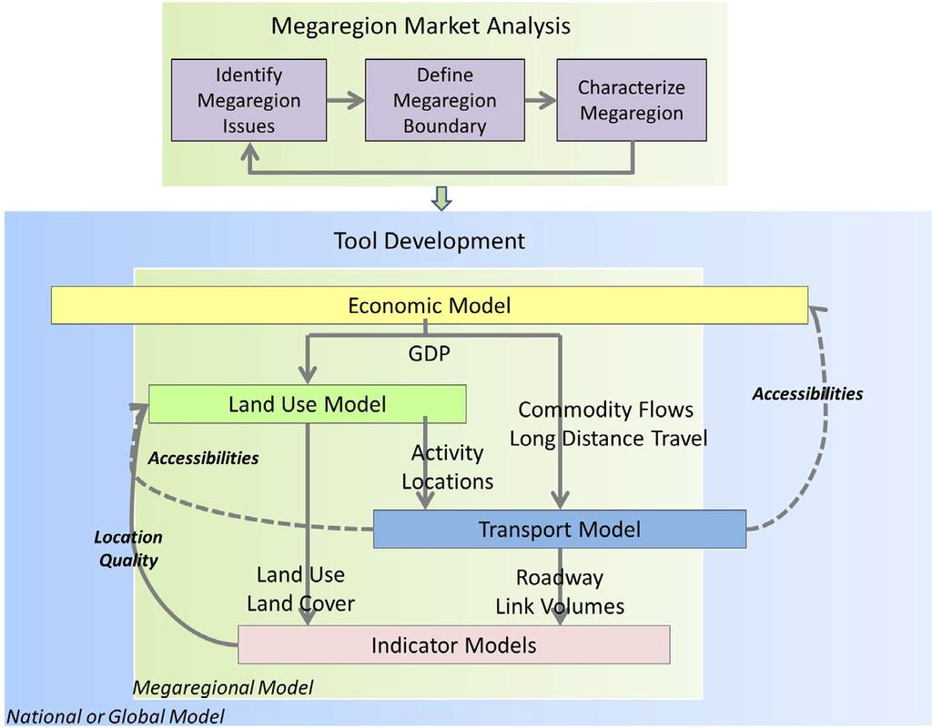 Megaregion Analysis