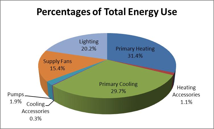 Figure 5: Pie chart showing percentages of total energy use Monthly Energy Consumption The electricity, gas and water consumption is broken down by month in Table 14.