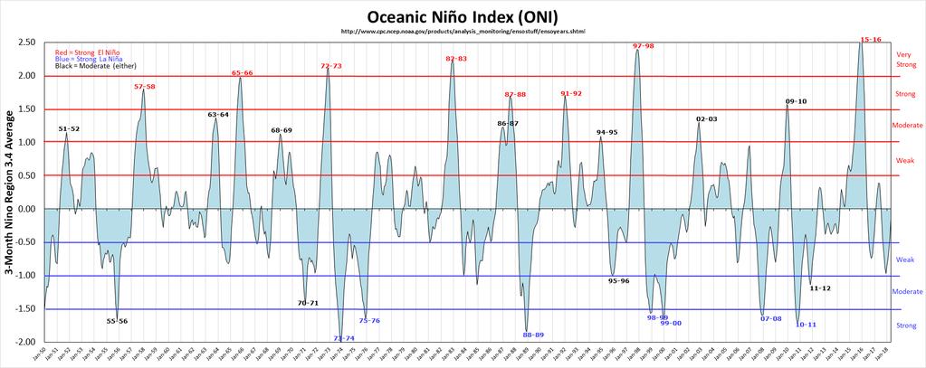 Intensity of El-Niño, 1950-2018 9 http://ggweather.com/enso/oni.