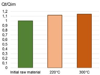 From the data presented in the table it is seen that with increasing temperature the fixed carbon content is increased and the residue ash content is increased significantly.