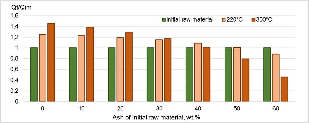 Figure 3: Change of the lower calorific value of torrefied material in dependence to ash of initial raw material (Qt the lower calorific value calculated by elemental composition of torrefied