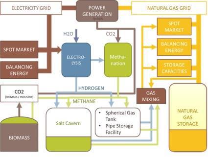 2202 Christoph Budny et al. / Energy Procedia 61 ( 2014 ) 2201 2205 to hydrogen (H 2) by electrolysis or even to renewable methane (CH 4) by additional methanation.