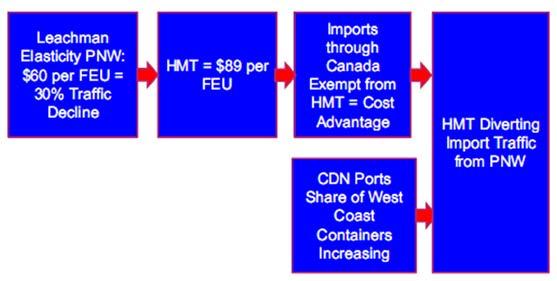 Figure 2-2 FMC Inquiry Logic Diagram The results of the FMC inquiry did not support the conclusion that Canadian ports (and particularly the Port of Prince Rupert) have captured a significant share