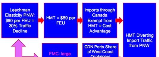 The inquiry indicated that in 2010 Canadian transhipments accounted for approximately 425,000 TEU s of a total of 17 million TEU s, or a market share of approximately 2.5%.