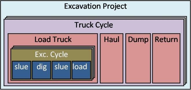 Cycle and Truck Cycle are defined. Work unit, Truck Cycle, breaks down into the second level of work units named Load Truck, Haul, Dump and Return. Exc.
