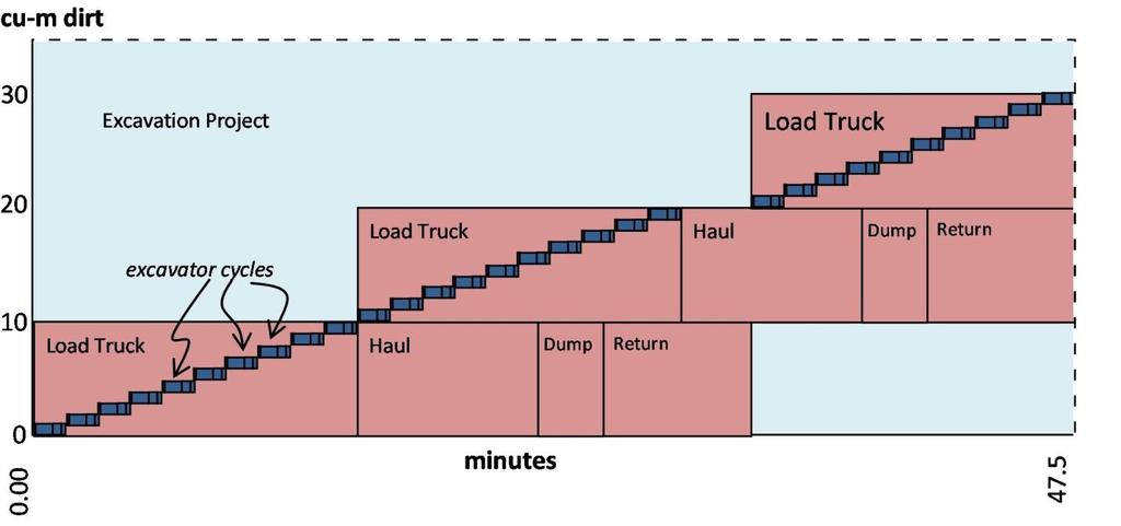 In order to fully load a truck, the Exc. Cycle work unit is repeating ten times inside each of the Load Truck work unit.