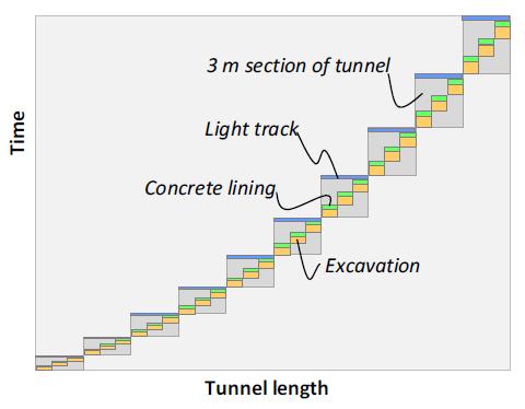 Figure 5-4 represents the tunneling model for the 30 meters.