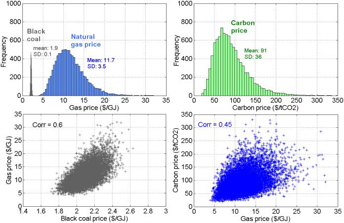 Correlations between fuel and carbon prices are also accounted for when modelling these uncertainties, given that their movements have exhibited a considerable historical correlation in the EU and UK