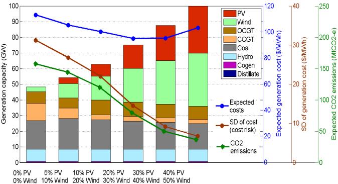 (in both percentage and installed GW terms) as they are replaced by PV and wind. Fig.