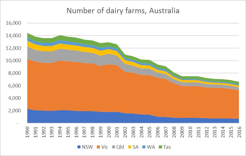 Consolidation of dairy farming sector