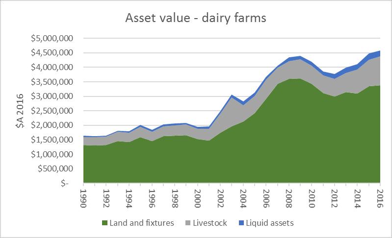 Farm assets Average asset value of an Australian dairy farm now $4.5 million.