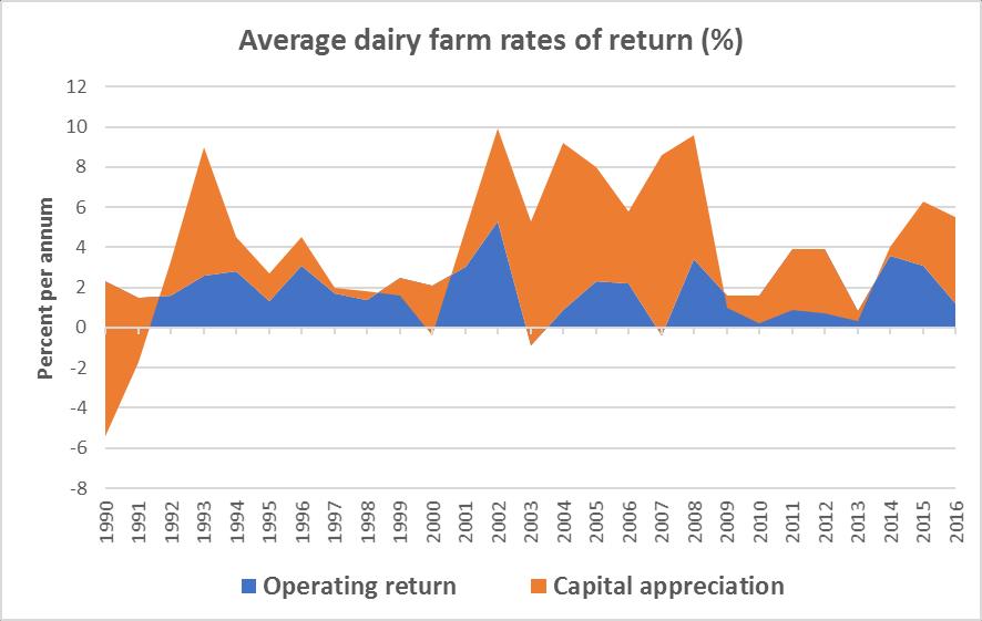 Dairy farm profitability Average long term operating returns approximately 2.