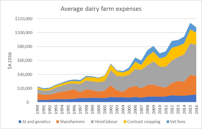 Service providers As farm sizes have increased, reliance on service providers has also grown.