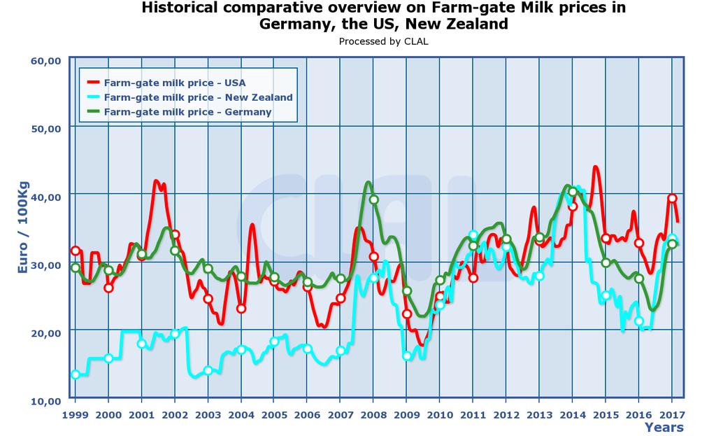Dairy market globalisation Milk prices in southern Australia increasingly linked to global prices Drinking milk market less export linked,