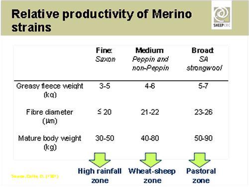 The majority of the national sheep population comprises Merino sheep, of which there are a number of strains differing genetically in performance for the key determinants of farm profitability.