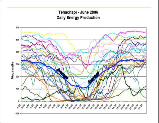 Wind Power 3 Highly variable No-seasonality in daily profile