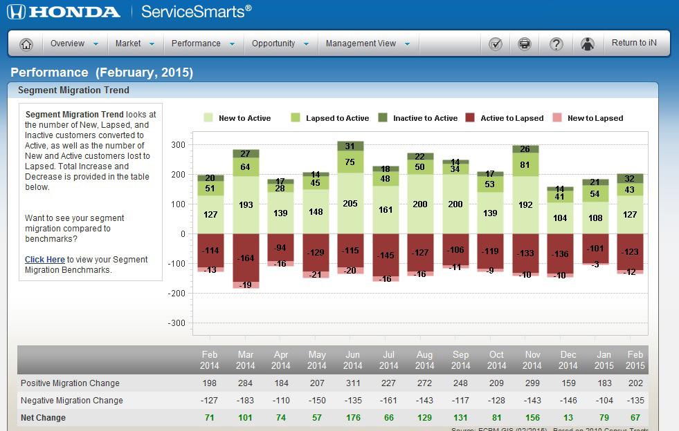 servcesmarts onlne (sso) Segment Mgraton Trend report Segment Mgraton Trend Reports keep you up to date on customer movement between segments.