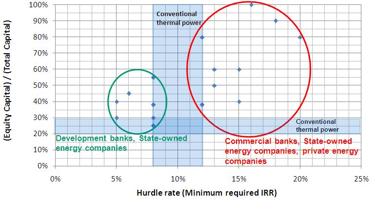 Review: Scatter diagram of perceived hurdle rate and equity capital