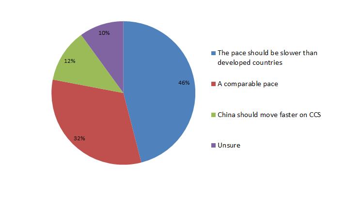 The perceived pace of CCS development in China
