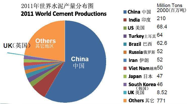 Distribution of Cement Production 世界水泥产量分布 Li, J., Tharakan, P., Douglas, M., Liang, X. (2013).