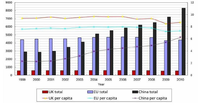 Total and per million capita CO 2 Emissions from Consumption and Flaring of Fossil