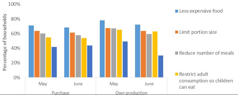 The share of h ouseholds with mud walls who consumed less preferred but cheaper foods fell from 86 percent in May to 78 percent in June, while the share of those with unbaked brick walls who ate