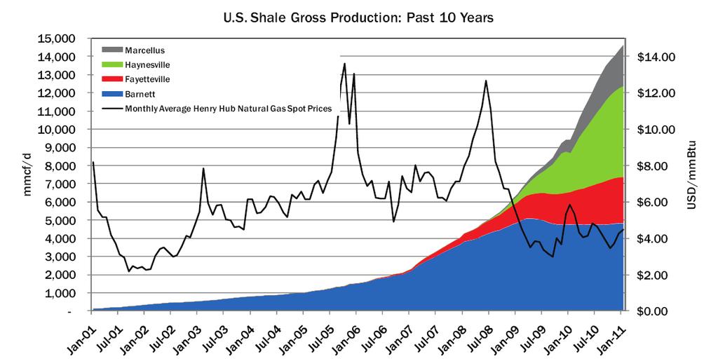 Shale Gas Impacts on NYMEX pricing The big driver for low forward nat gas pricing continues to be the abundance of U.S. shale gas plays Shale production is currently at about 14 bcf/day out of total US production of 60 bcf/day.