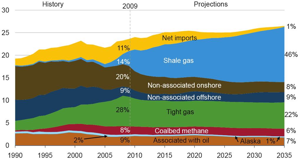 Forecast Calls for Increasing Shale Production The growth in U.S. shale gas production continues to reduce the need to import natural gas, especially high-priced LNG which currently represents 11% of net imports (1.