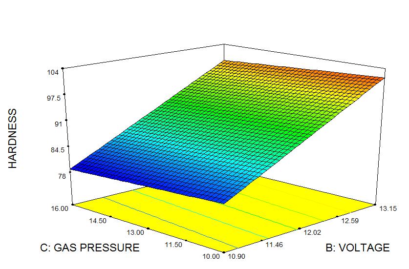Figure 7. Hardness vs. gas pressure vs. voltage For any value of gas pressure when there is increase in voltage the hardness increases considerably.