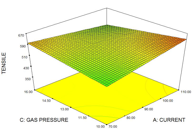 Figure 10. Tensile vs. gas pressure vs. current For any value of gas pressure when there is increase in current the tensile decreases considerably.