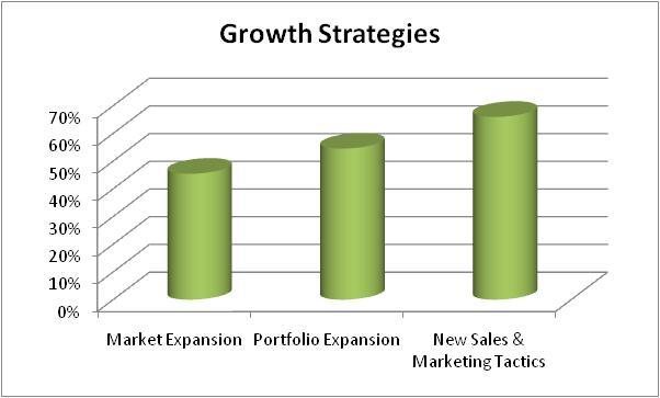 Strategies for Growth in 2011 Based on market research surveys conducted in Q1 2011 with outsourcing solutions providers (50% of survey respondents), software and technology firms (25% of survey