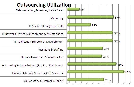Outsourcing Adoption The following chart highlights the market adoption and utilization among small to medium enterprises regarding outsourcing by functional area.