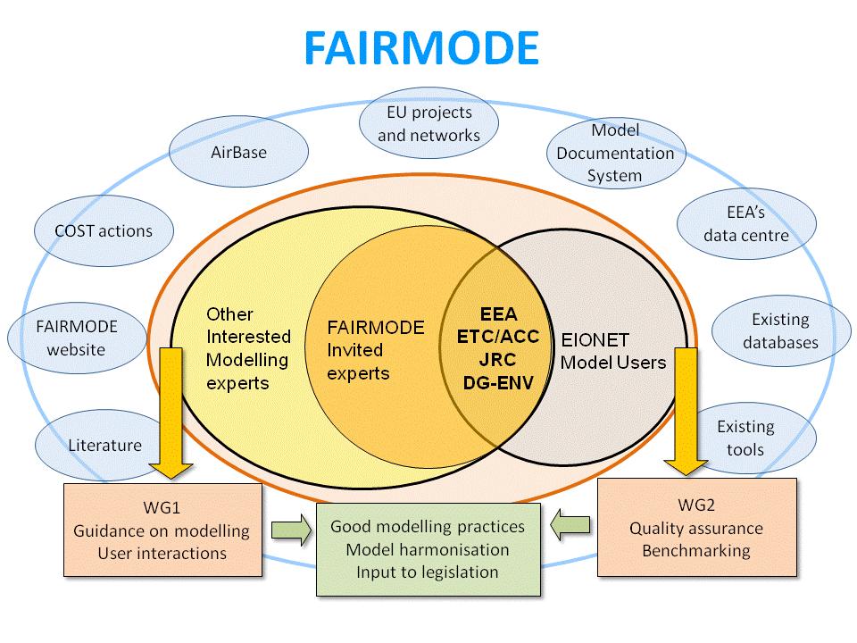 FAIRMODE Forum for AIR Quality MODelling in Europe Joint response action of the European Environment Agency to promote and