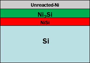 After all the nickel has been consumed the Ni 2Si layer is converted to NiSi resulting in the lower sheet resistance.