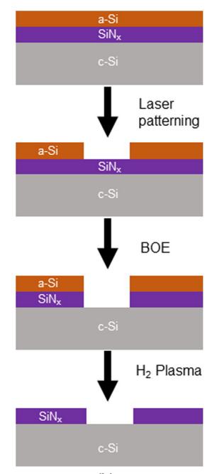 Figure 14 Indirect removal of SiN x using a laser ablated a-si etch mask and Buffered Oxide Etch[8].