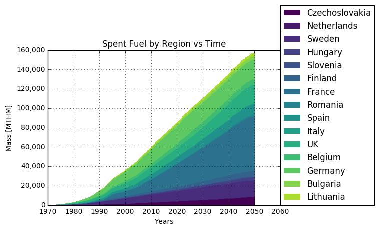 Fig. 5: Timeseries of Total Fuel Usage in EU. From Varaine et al. [10], a French ASTRID-type SFR of capacity 600 MWe needs 1.225 tons of plutonium a year, with an initial plutonium loading of 4.